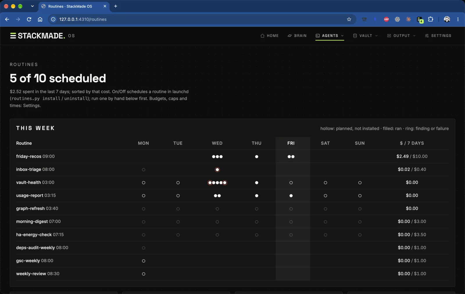 A routines table headed 5 of 10 scheduled, 2.52 dollars spent in the last 7 days, listing friday-recos at 2.49 of a 10 dollar cap, inbox-triage at 0.02 of 0.40, vault-health, usage-report and graph-refresh all at zero cost, and four more routines still unscheduled with their weekly caps