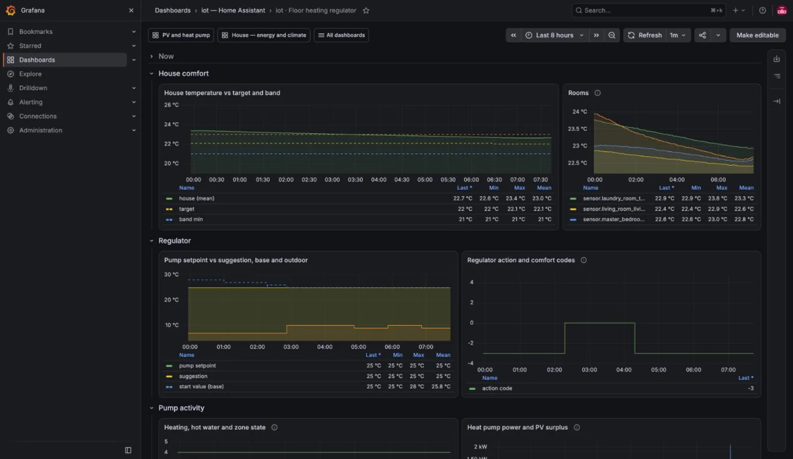 Grafana floor heating regulator dashboard, last 8 hours: house temperature against target and comfort band, pump setpoint against the regulator's suggestion, the action code, heat pump power against PV surplus
