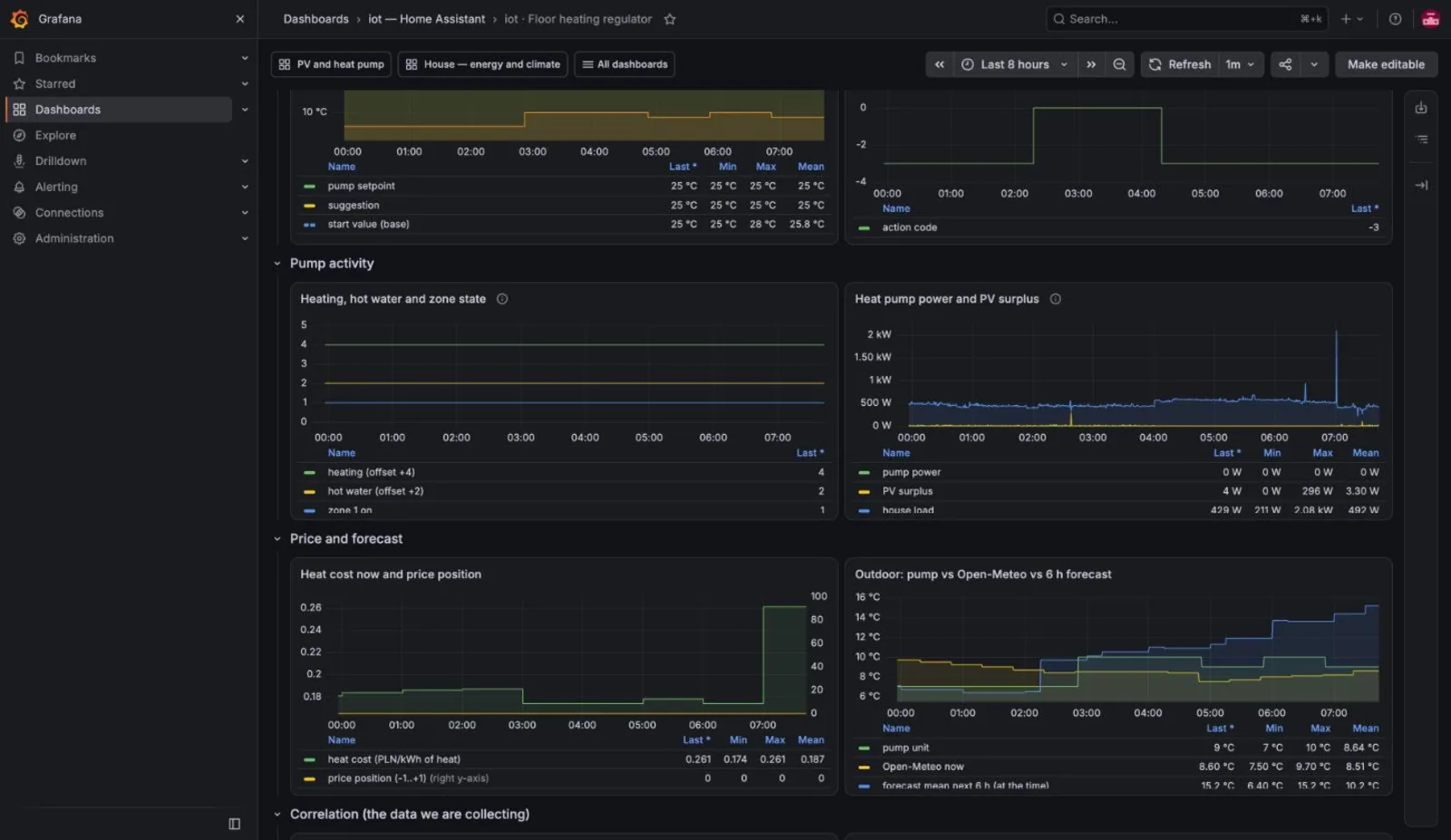Grafana price and forecast panels: heat cost in PLN per kWh of heat against price position, and pump outdoor temperature against Open-Meteo and the six-hour forecast