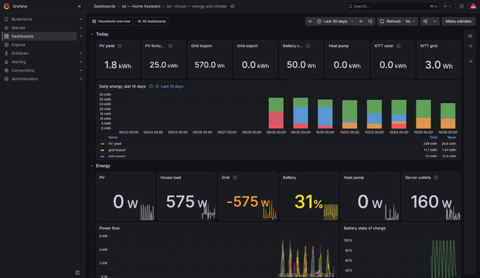 Grafana house energy and climate dashboard, last 30 days: today's PV yield, grid import and export, battery charge, the 14-day daily energy chart, the power flow and battery state of charge