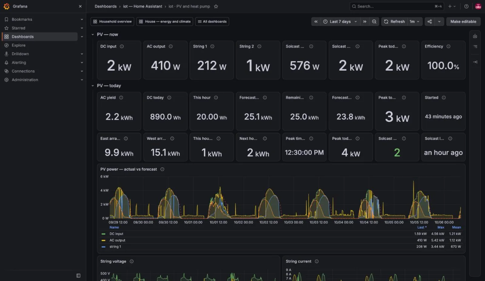 Grafana PV and heat pump dashboard, last seven days: DC input, AC output, east and west arrays, actual PV against the Solcast forecast