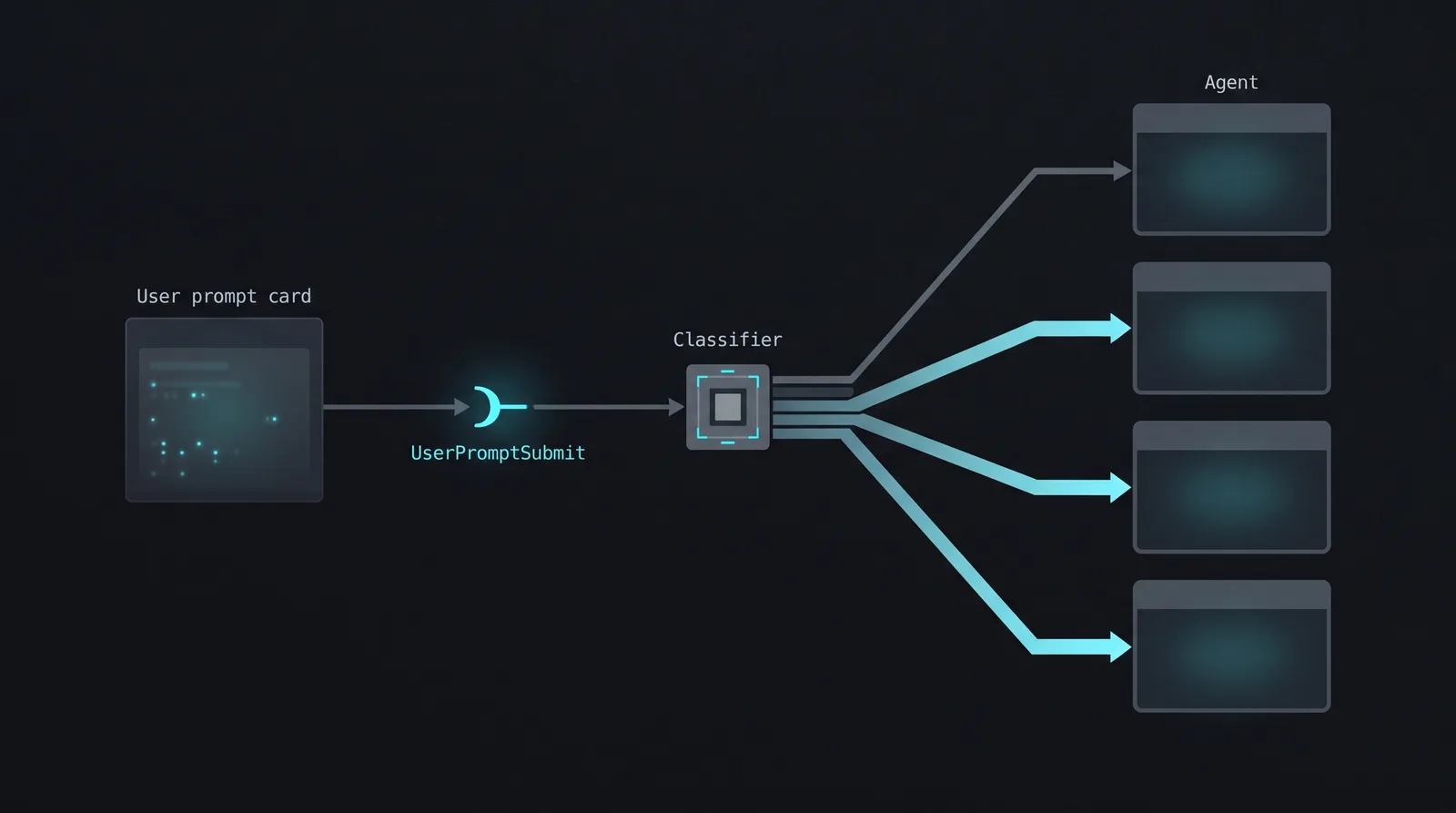 A prompt card passes through the UserPromptSubmit hook into a classifier, which fans out to four agent blocks