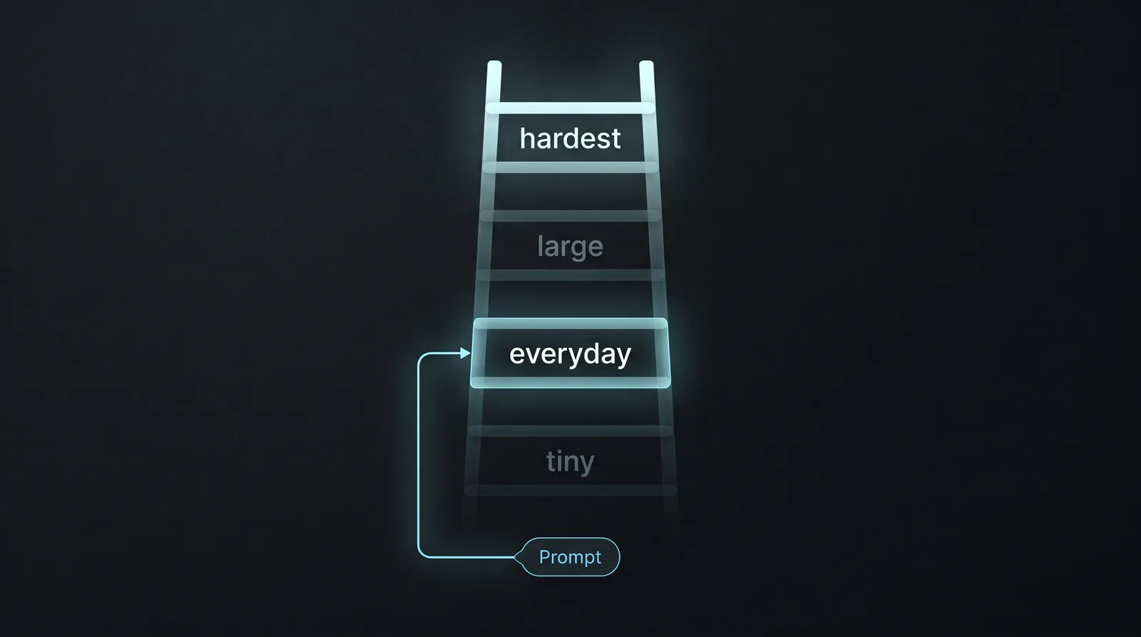 Four rungs labelled tiny, everyday, large and hardest, with a prompt routed to the everyday rung