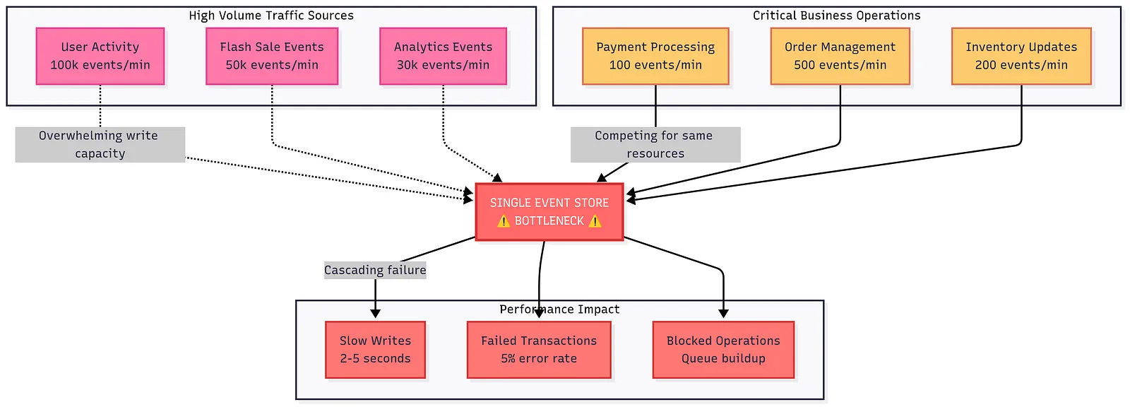 Diagram of high-volume events like user activity and flash sales competing with payment processing for the same write capacity
