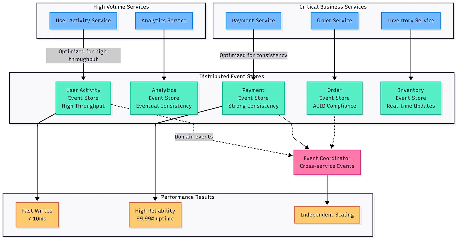 Diagram of per-service dedicated event stores, each optimized for its own domain's consistency and throughput needs