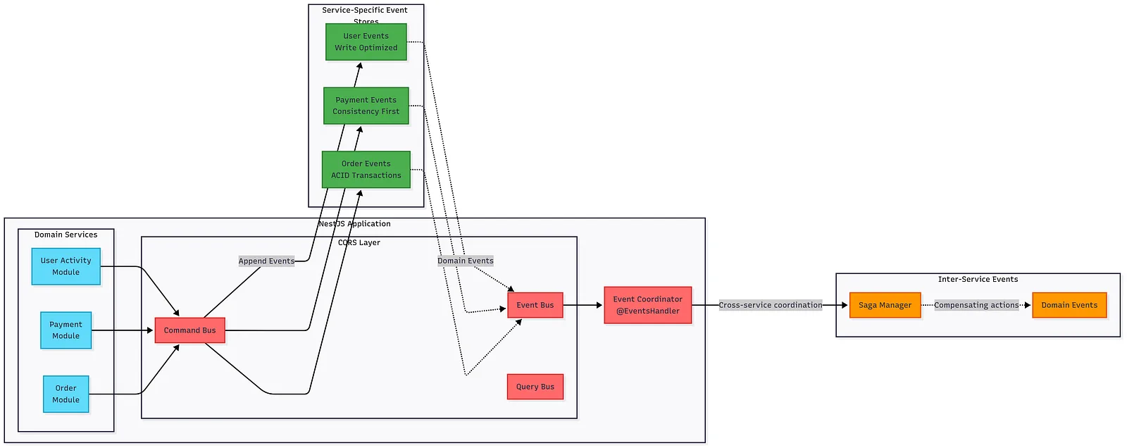 NestJS Command Bus, Event Bus, and Query Bus mapped onto domain-bounded microservice modules